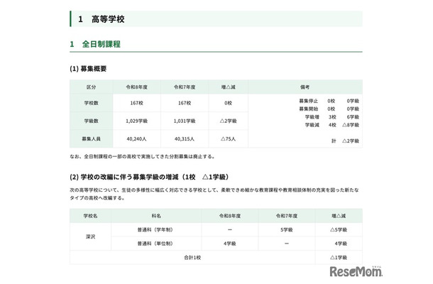 高等学校＜全日制課程＞