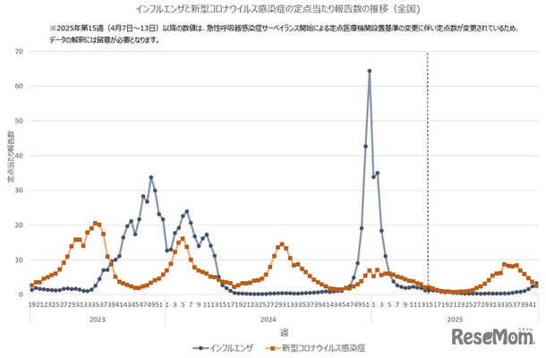 インフルエンザと新型コロナウイルス感染症の定点あたり報告数の推移（全国)