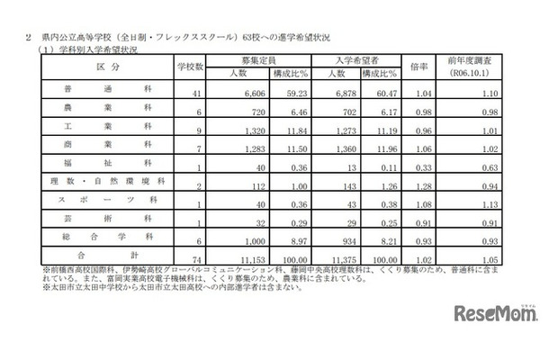県内公立高等学校（全日制・フレックススクール）63校への進学希望状況