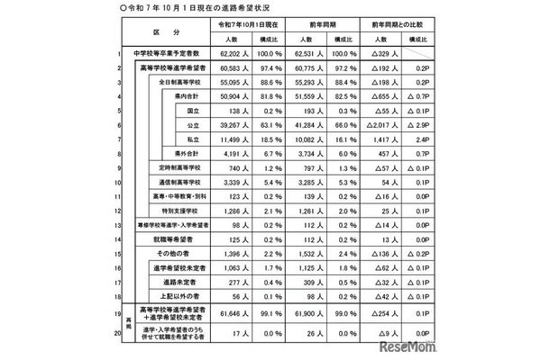 2025年10月1日現在の進路希望状況