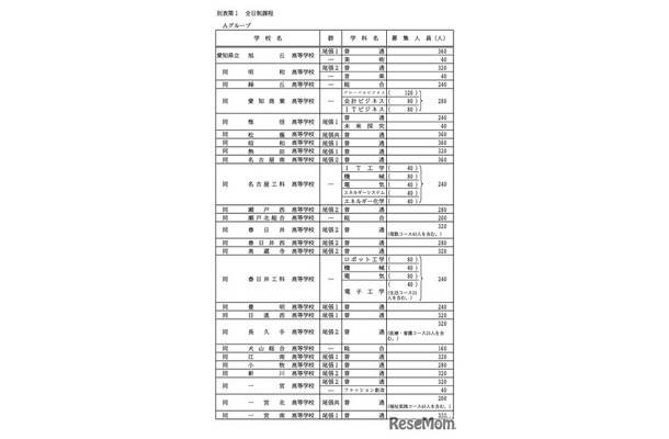 各校の募集人員一覧＜全日制・Aグループ＞
