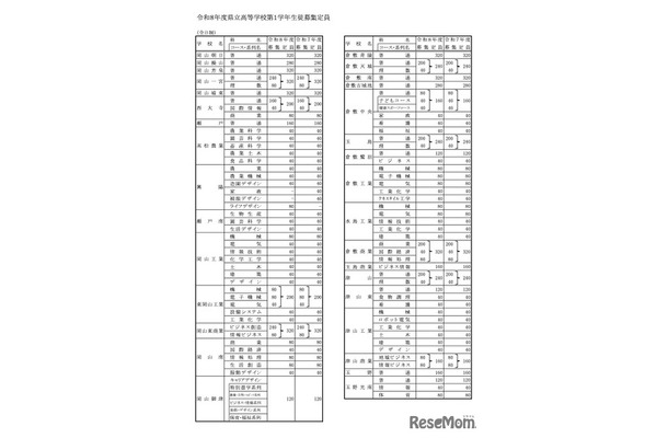 令和8年度県立高等学校第1学年生徒募集定員