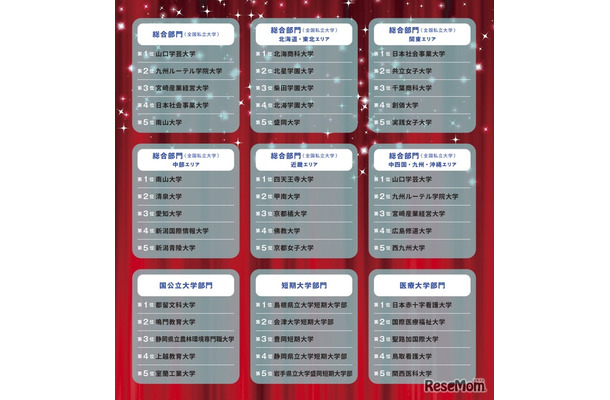 学費ナビ大賞 2025　各部門上位5校