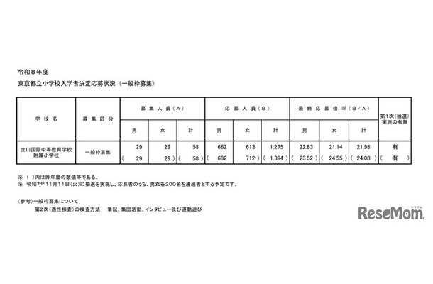 2026年度（令和8年度）東京都立小学校入学者決定応募状況（一般枠募集）