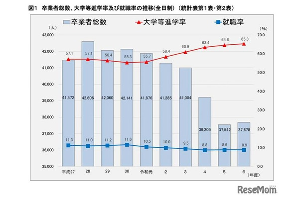 卒業者総数、大学等進学率・就職率の推移（全日制）