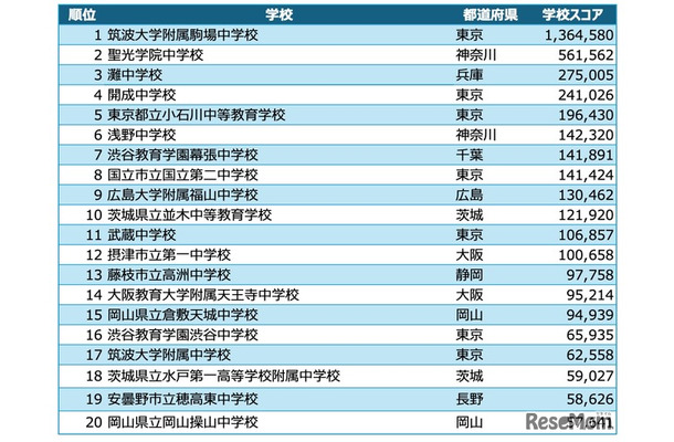 中学校アルゴリズム部門 入賞校