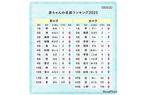 赤ちゃんの名前ランキング2025