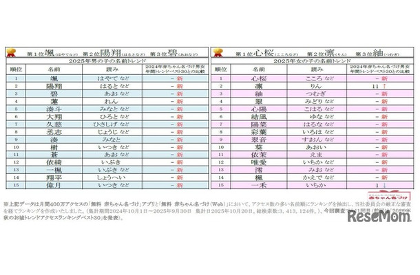 2025年 赤ちゃん名づけ男女年間トレンド