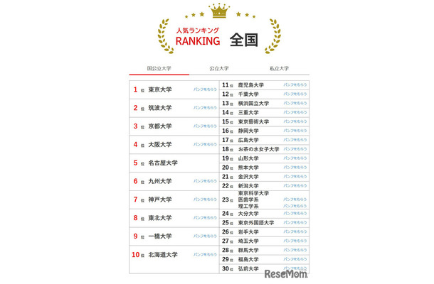 人気ランキング全国版（2025年10月31日）国公立大学