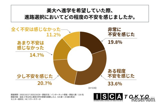 美大へ進学を希望していた際、進路選択においてどの程度不安を感じたか