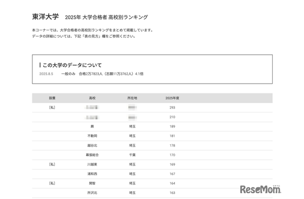 東洋大学2025年 大学合格者 高校別ランキング