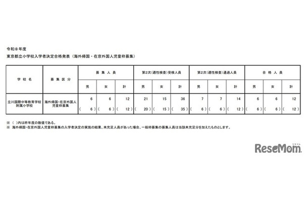 2026年度 東京都立小学校入学者決定合格発表（海外帰国・在京外国人児童枠募集）