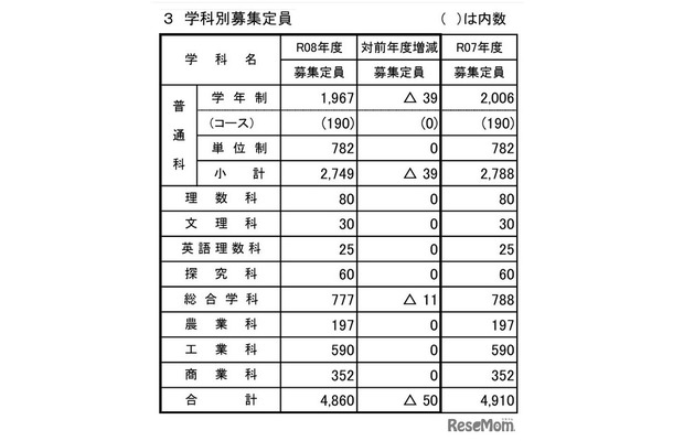 令和8年度公立高等学校入学者募集定員（全日制課程・学科別）