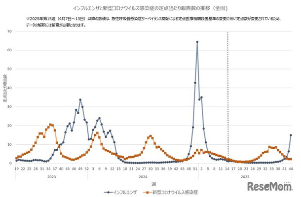 インフルエンザと新型コロナウイルス感染症の定点あたり報告数の推移（全国)