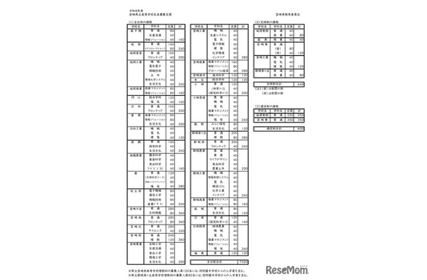 令和8年度宮崎県立高等学校生徒募集定員