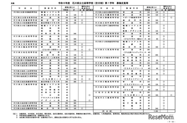 令和8年度 石川県公立高等学校（全日制）第1学年 募集定員等