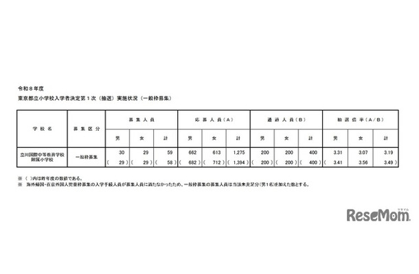東京都立小学校入学者決定第1次（抽選）実施状況（一般枠募集）