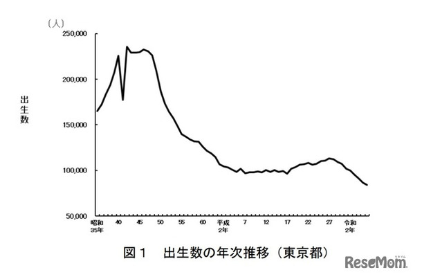 出生数の年次推移（東京都）