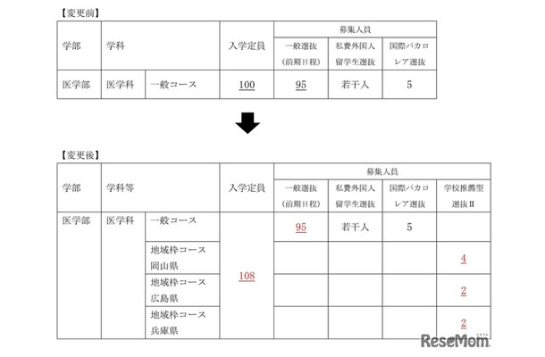 2026年度入学者選抜 医学部医学科の入学定員及び募集人員の変更