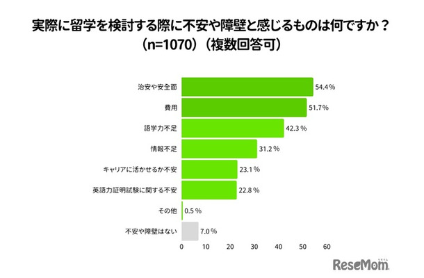 実際に留学を検討する際に不安や障壁と感じるものは何か？