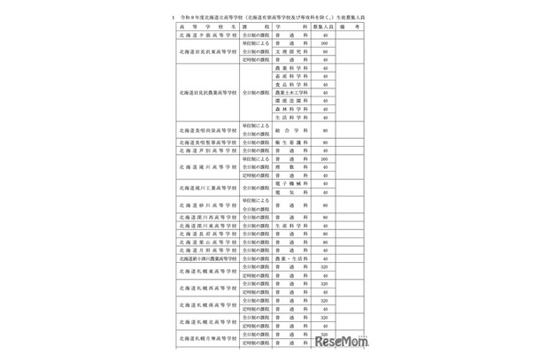 令和8年度北海道立高等学校（有朋高校および専攻科を除く）生徒募集人員