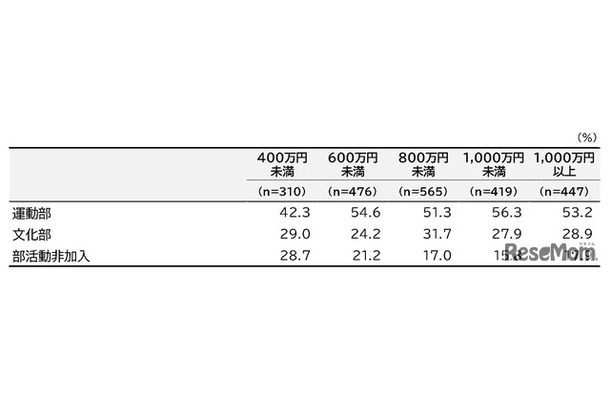 部活動の加入状況（世帯年収別）
