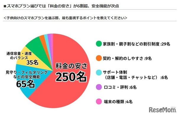 子供向けのスマホプランを選ぶ際、最重視するポイント