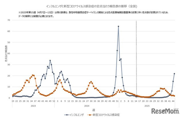 インフルエンザと新型コロナウイルス感染症の定点あたり報告数の推移（全国)