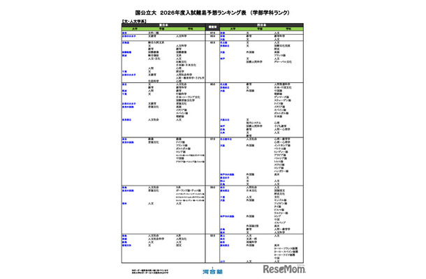 国公立大（文・人文学系）
