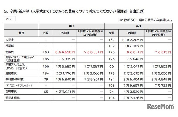 卒業・新入学 (入学式まで）にかかった費用