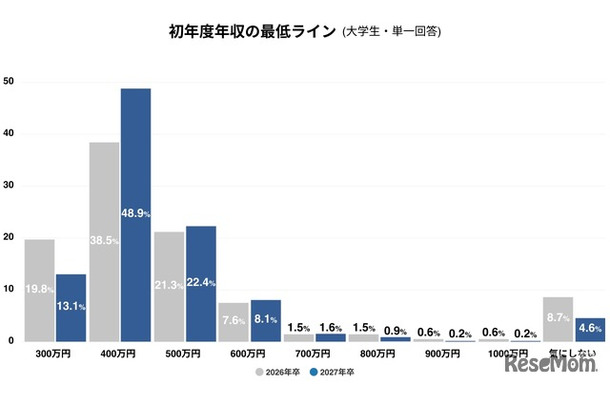 初年度年収の最低ライン
