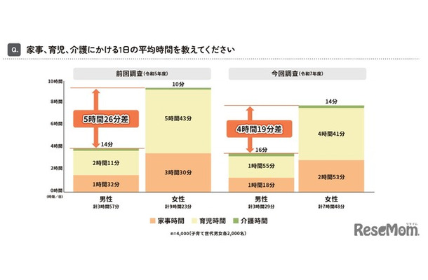 家事、育児、介護にかける1日の平均時間