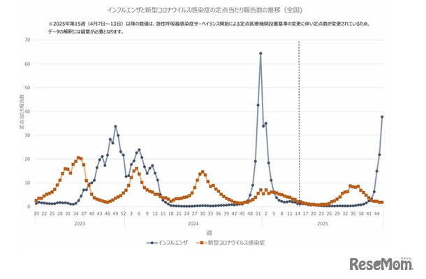 インフルエンザと新型コロナウイルス感染症の定点当たり報告数の推移（全国)