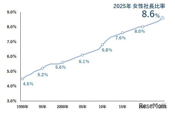 女性社長比率（1990-2025年）