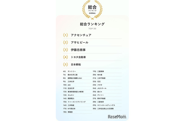 SDGs企業アワード2025総合ランキング