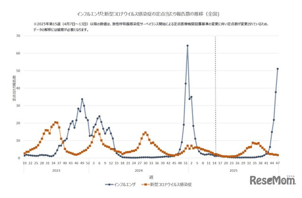 インフルエンザと新型コロナウイルス感染症の定点当たり報告数の推移（全国)