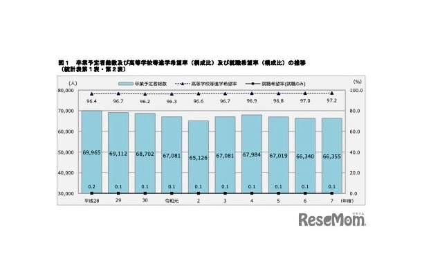 卒業予定者総数および高校等進学希望率（構成比）および就職希望率（構成比）の推移