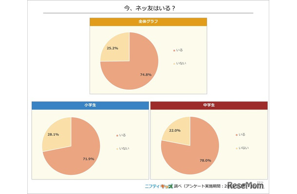今、ネッ友はいる？