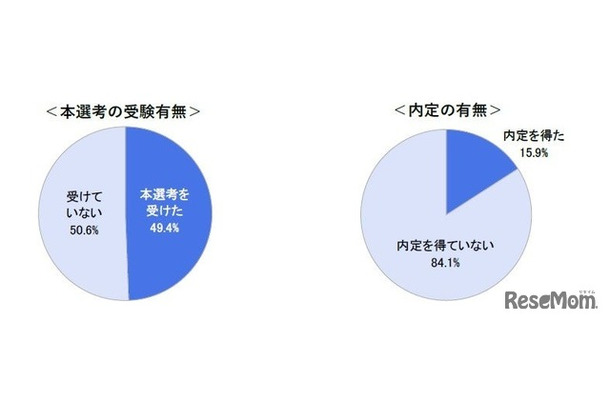 11月後半時点の本選考受験状況と内定状況