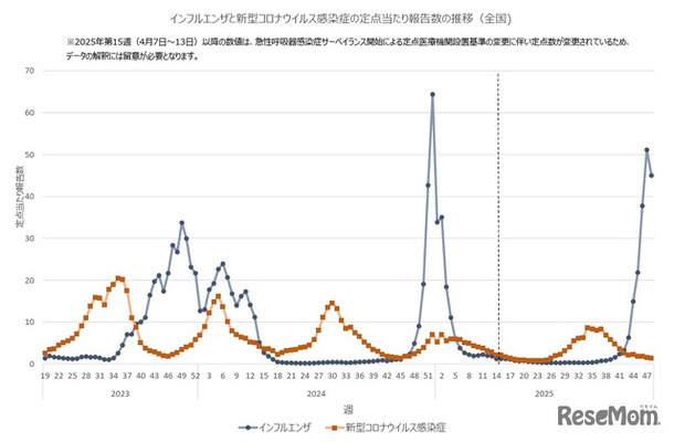 インフルエンザと新型コロナウイルス感染症の定点あたり報告数の推移（全国)