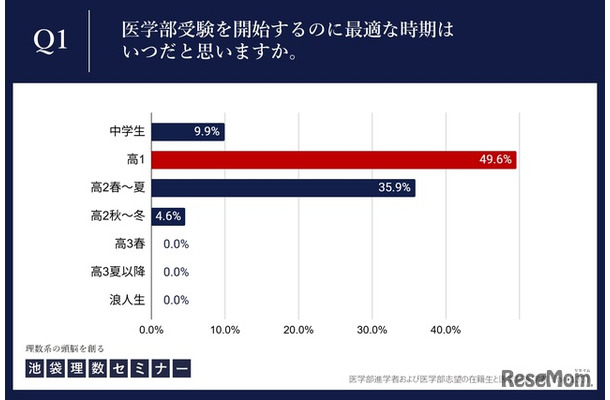 医学部受験対策を開始するのに最適な時期はいつだと思いますか。