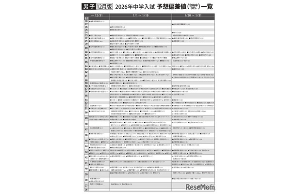男子12月版・2026年中学入試予想偏差値（合格率80%）一覧
