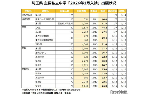 埼玉県 主要私立中学「2026年1月入試」出願状況