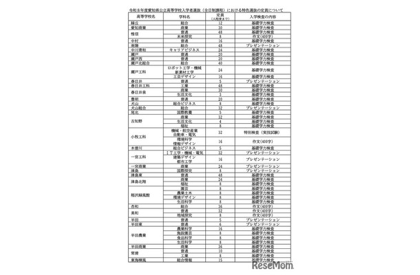令和8年度 愛知県公立高等学校入学者選抜（全日制課程）における特色選抜の定員について