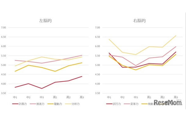 ポータブルスキル（対課題力）の傾向(C) Link and Motivation Group