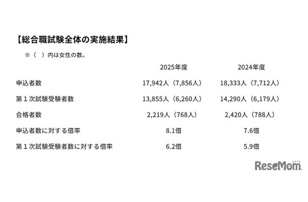 教養区分の実施結果
