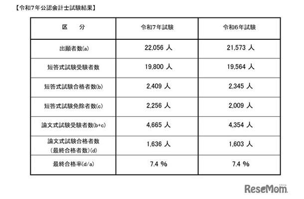 令和7年公認会計士試験結果