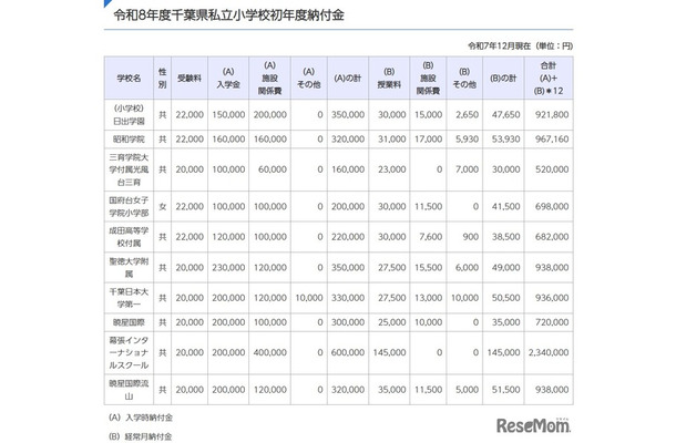 令和8年度千葉県私立小学校初年度納付金