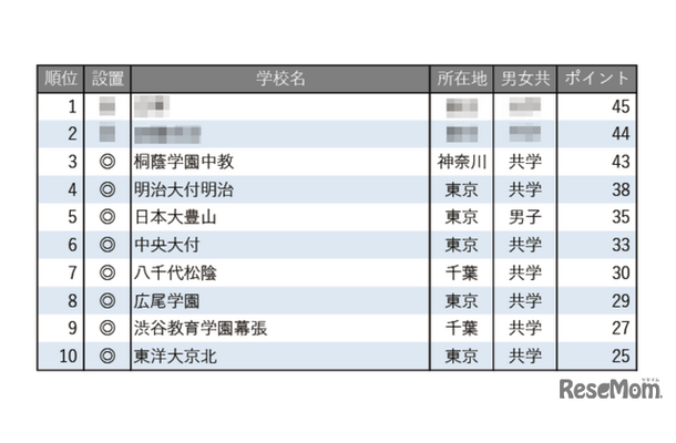 学習塾が勧める中高一貫校ランキング2025「校舎など施設、設備が充実している中高一貫校」トップ10