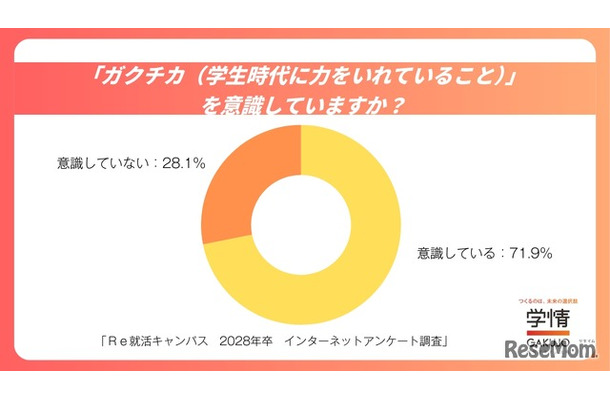 「ガクチカ」を意識していますか？